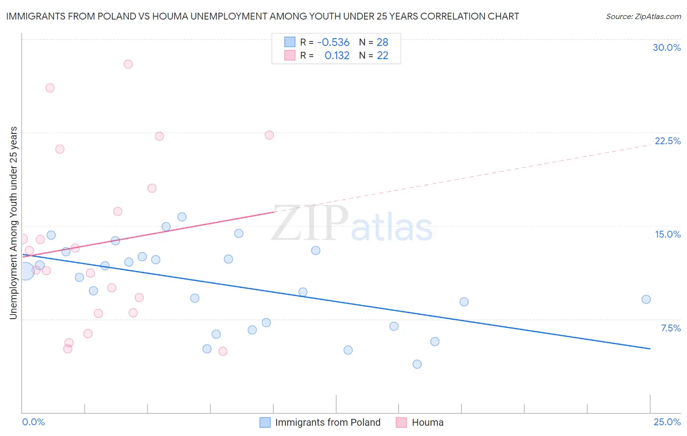 Immigrants from Poland vs Houma Unemployment Among Youth under 25 years