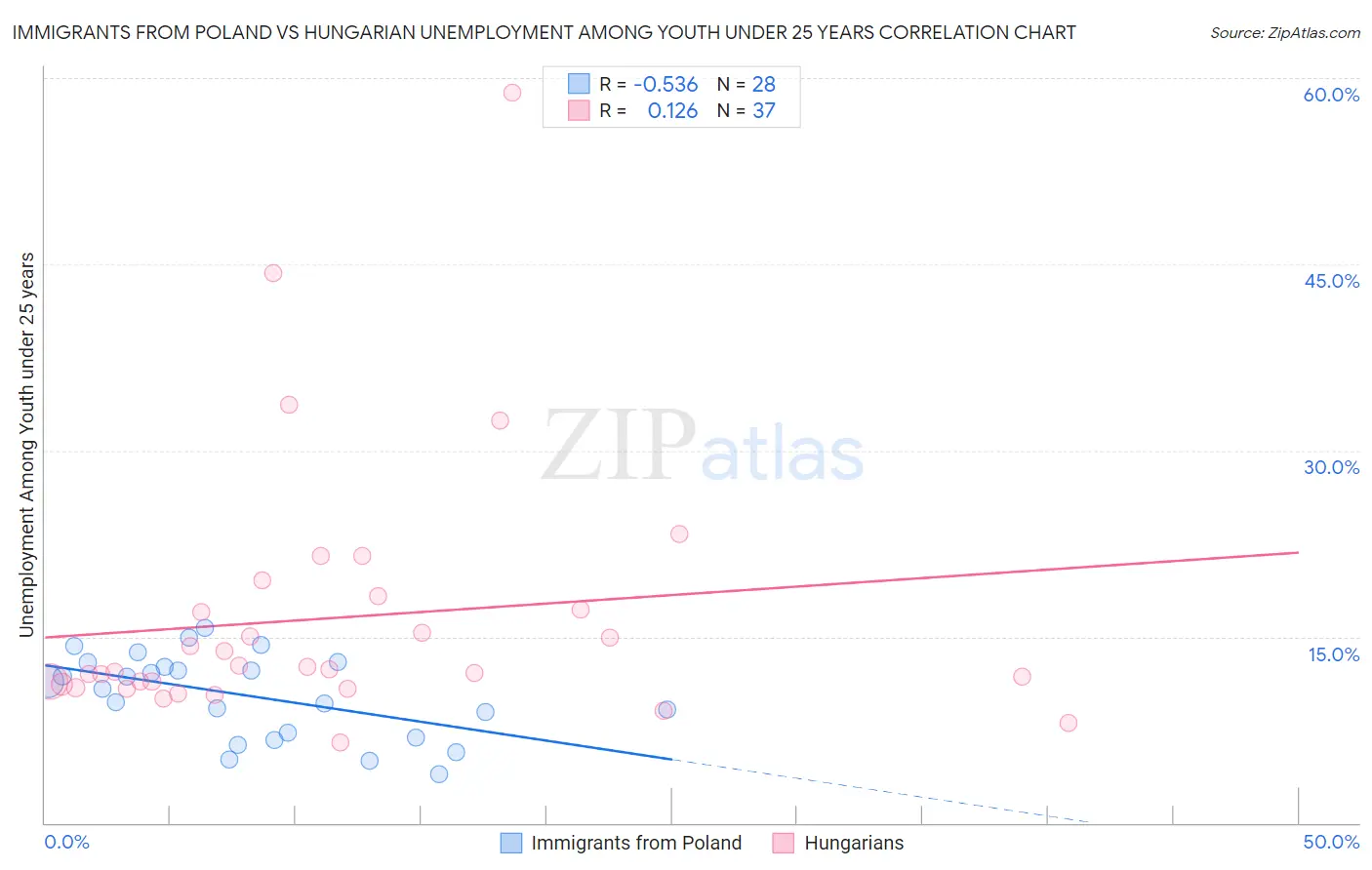 Immigrants from Poland vs Hungarian Unemployment Among Youth under 25 years