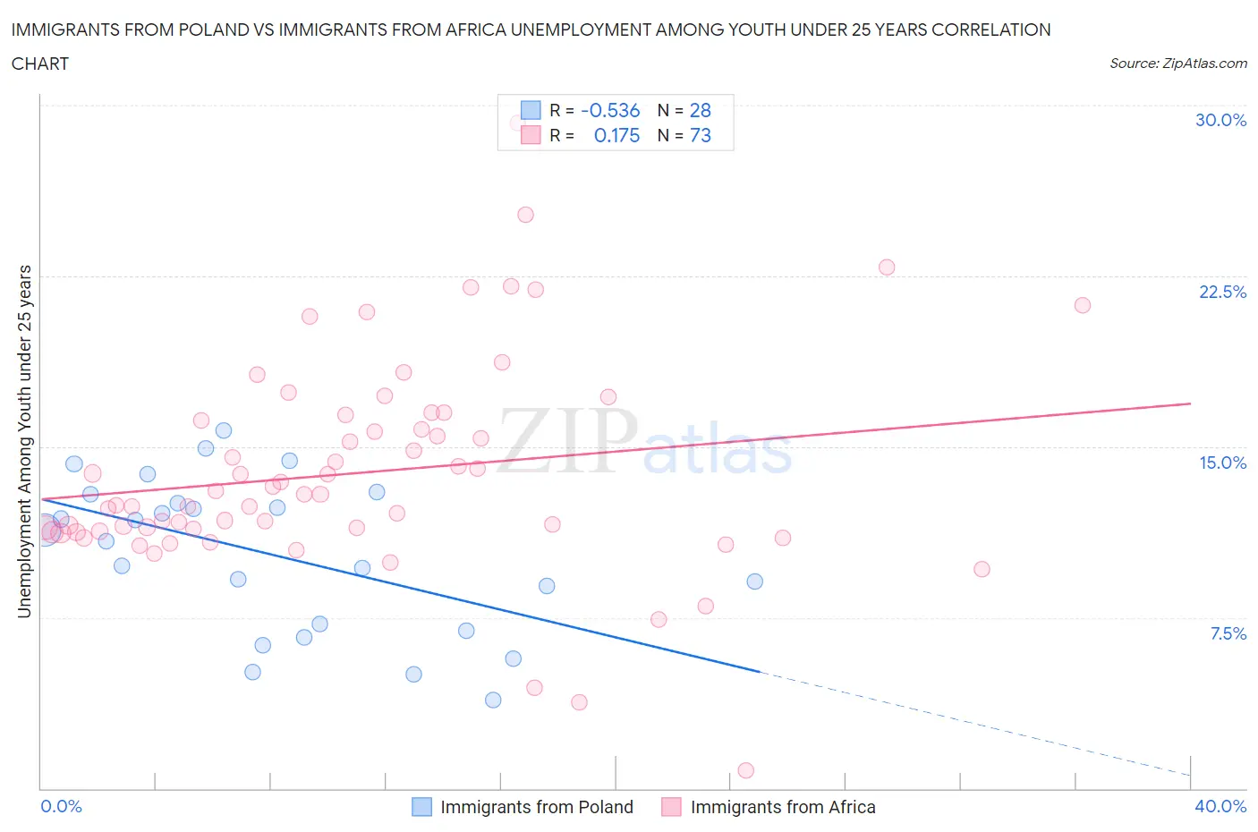 Immigrants from Poland vs Immigrants from Africa Unemployment Among Youth under 25 years