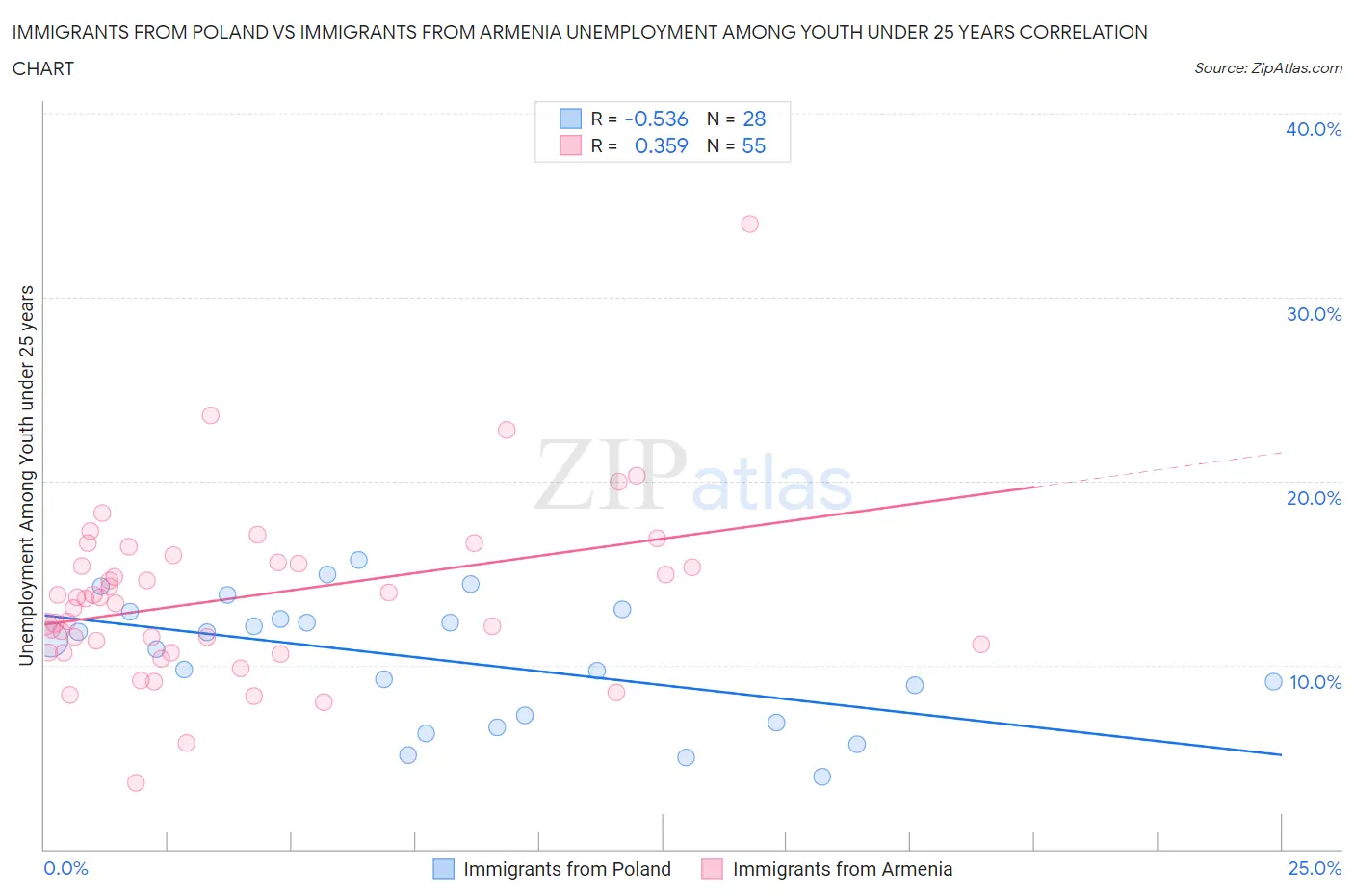 Immigrants from Poland vs Immigrants from Armenia Unemployment Among Youth under 25 years