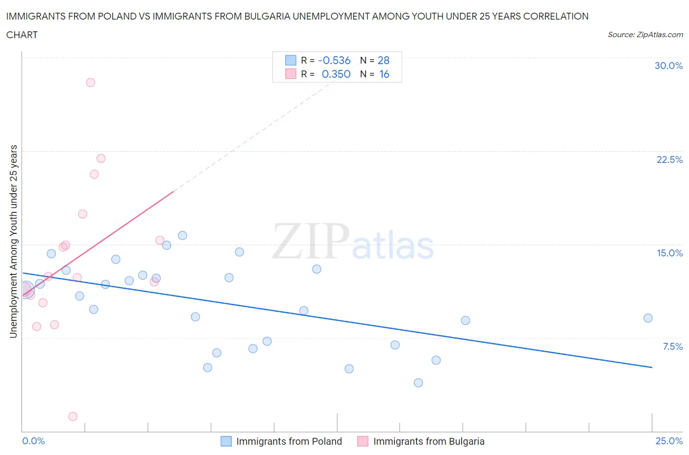 Immigrants from Poland vs Immigrants from Bulgaria Unemployment Among Youth under 25 years
