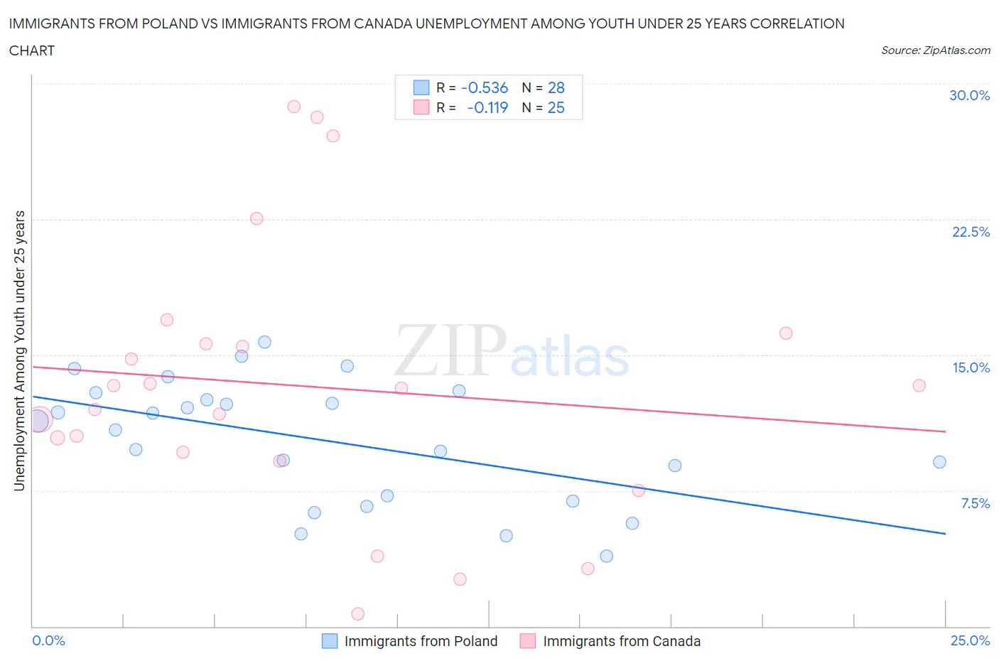 Immigrants from Poland vs Immigrants from Canada Unemployment Among Youth under 25 years