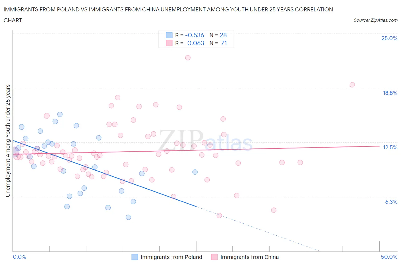 Immigrants from Poland vs Immigrants from China Unemployment Among Youth under 25 years