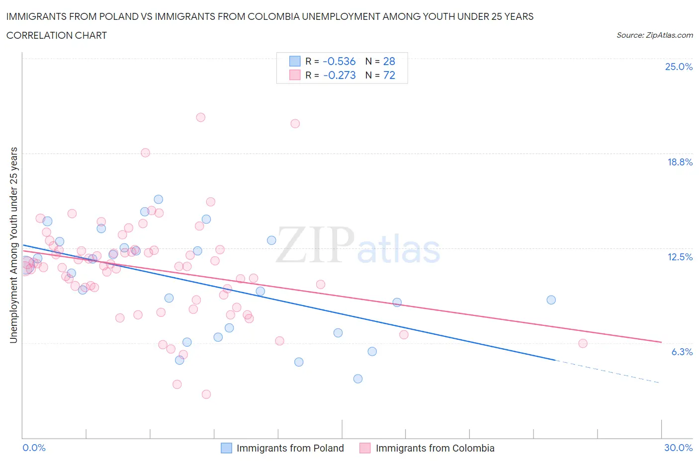 Immigrants from Poland vs Immigrants from Colombia Unemployment Among Youth under 25 years