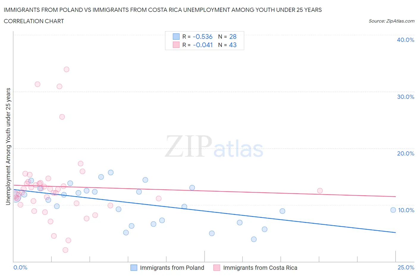 Immigrants from Poland vs Immigrants from Costa Rica Unemployment Among Youth under 25 years
