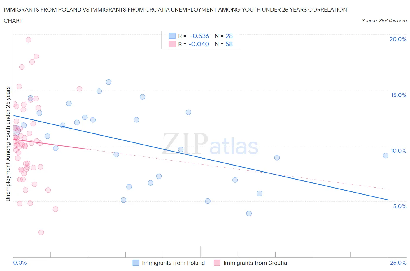 Immigrants from Poland vs Immigrants from Croatia Unemployment Among Youth under 25 years