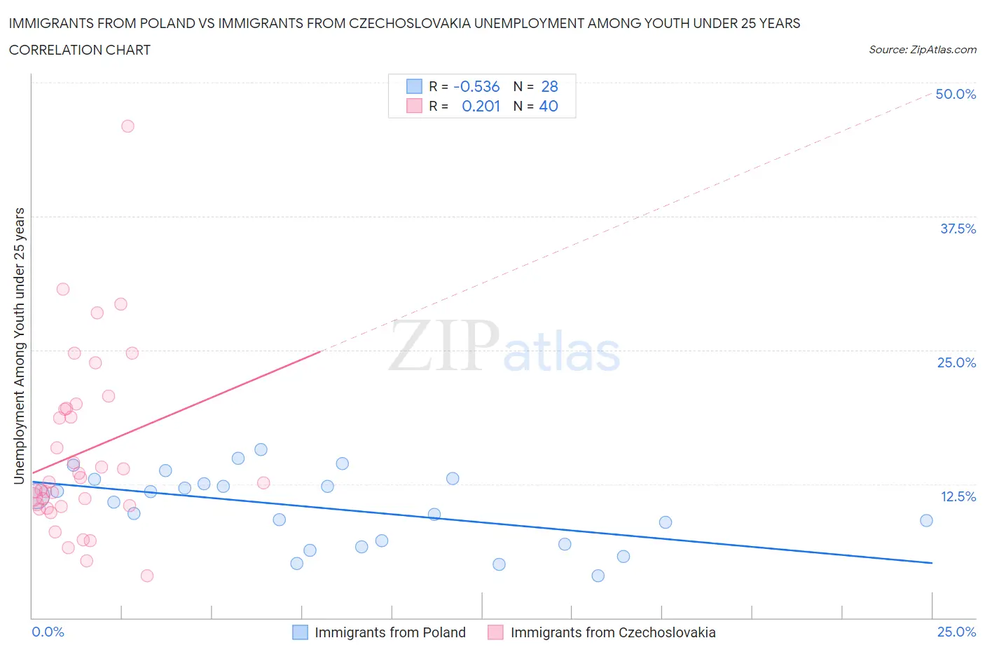 Immigrants from Poland vs Immigrants from Czechoslovakia Unemployment Among Youth under 25 years