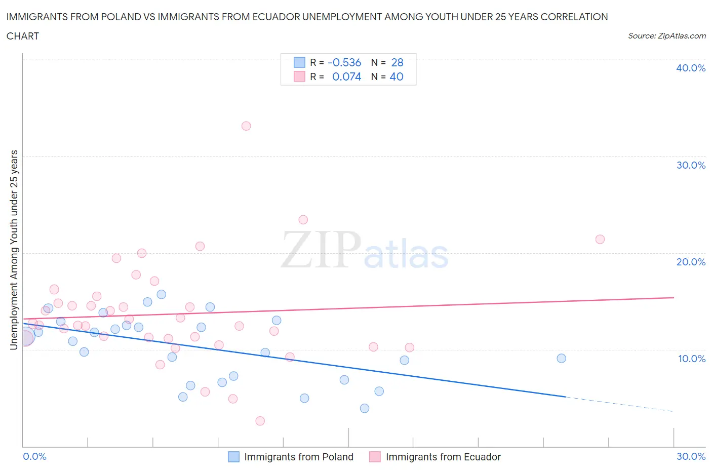 Immigrants from Poland vs Immigrants from Ecuador Unemployment Among Youth under 25 years