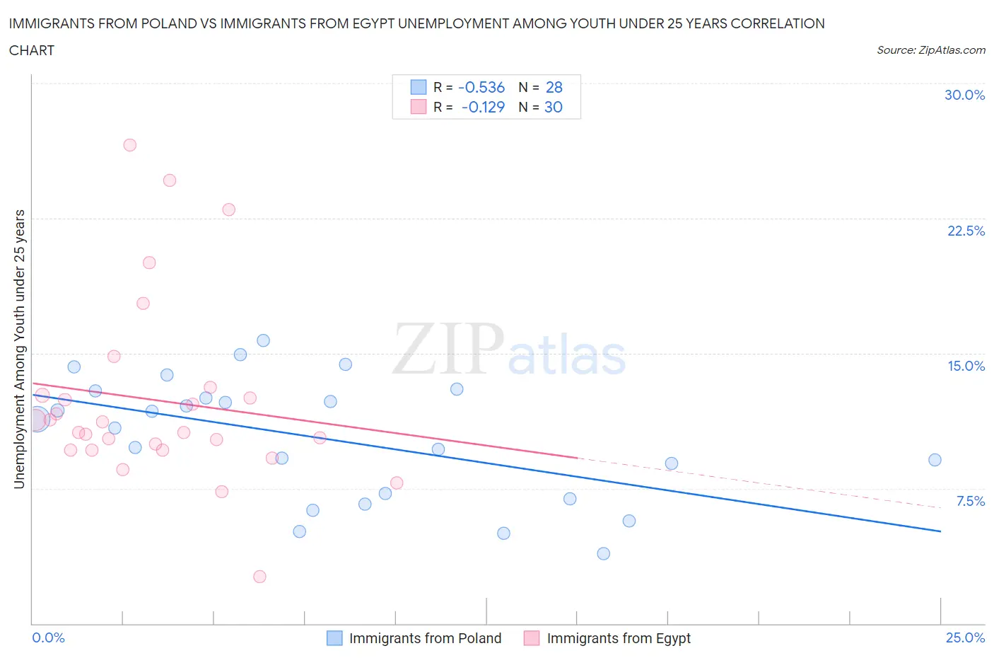 Immigrants from Poland vs Immigrants from Egypt Unemployment Among Youth under 25 years