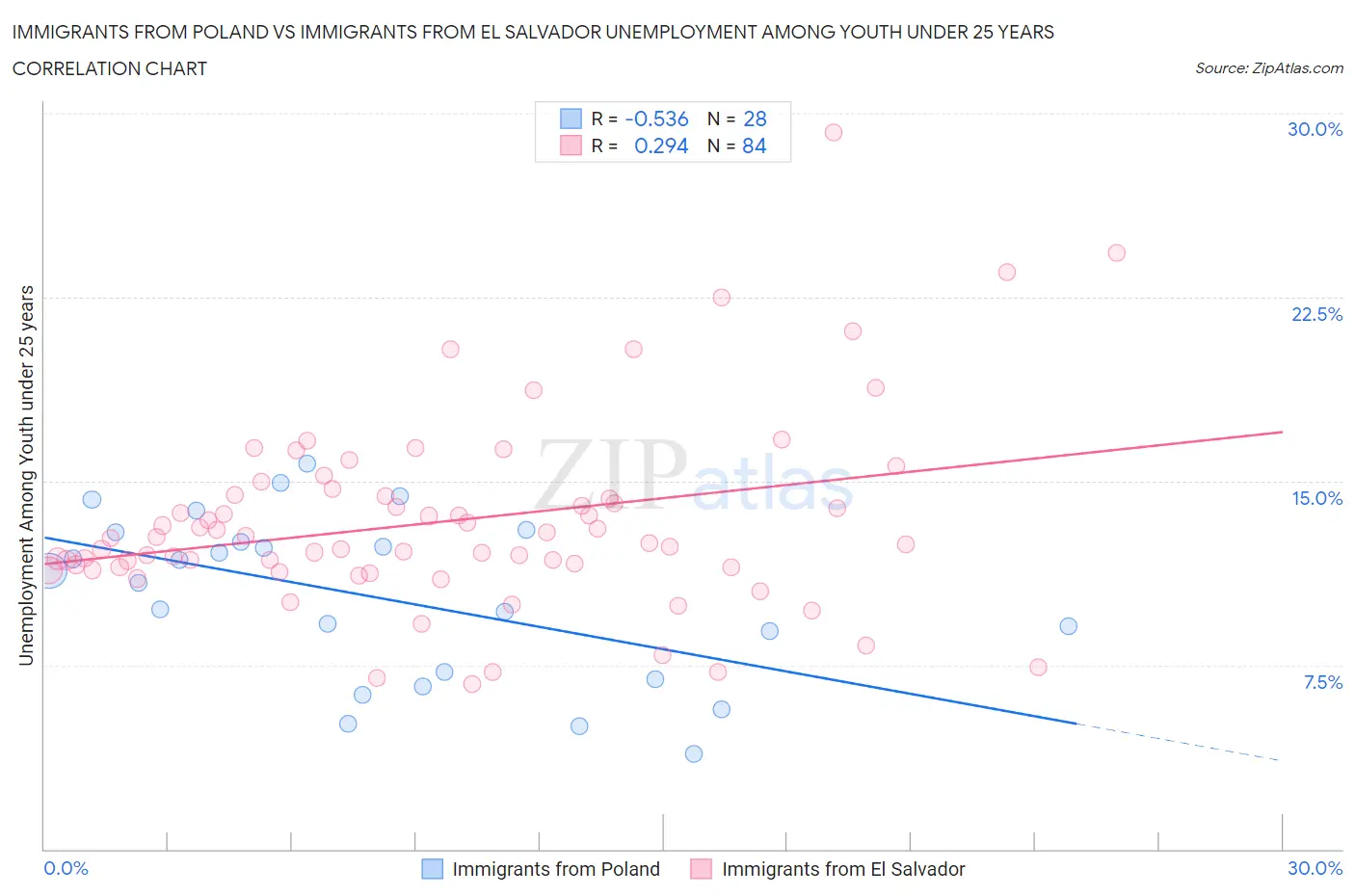 Immigrants from Poland vs Immigrants from El Salvador Unemployment Among Youth under 25 years