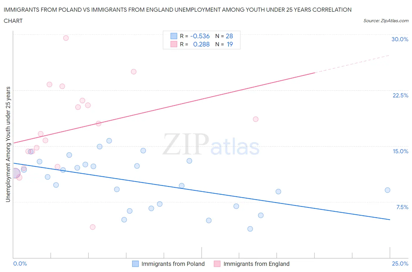 Immigrants from Poland vs Immigrants from England Unemployment Among Youth under 25 years