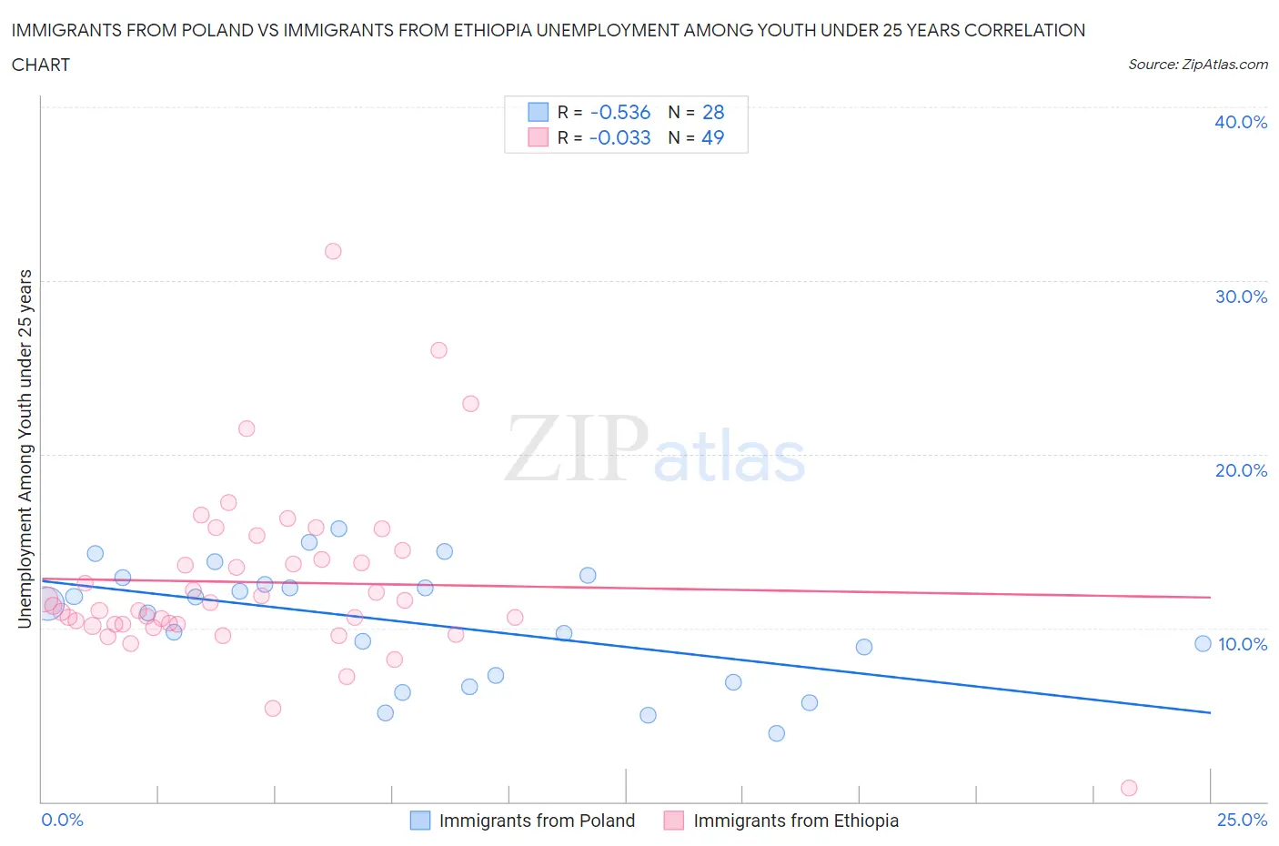 Immigrants from Poland vs Immigrants from Ethiopia Unemployment Among Youth under 25 years