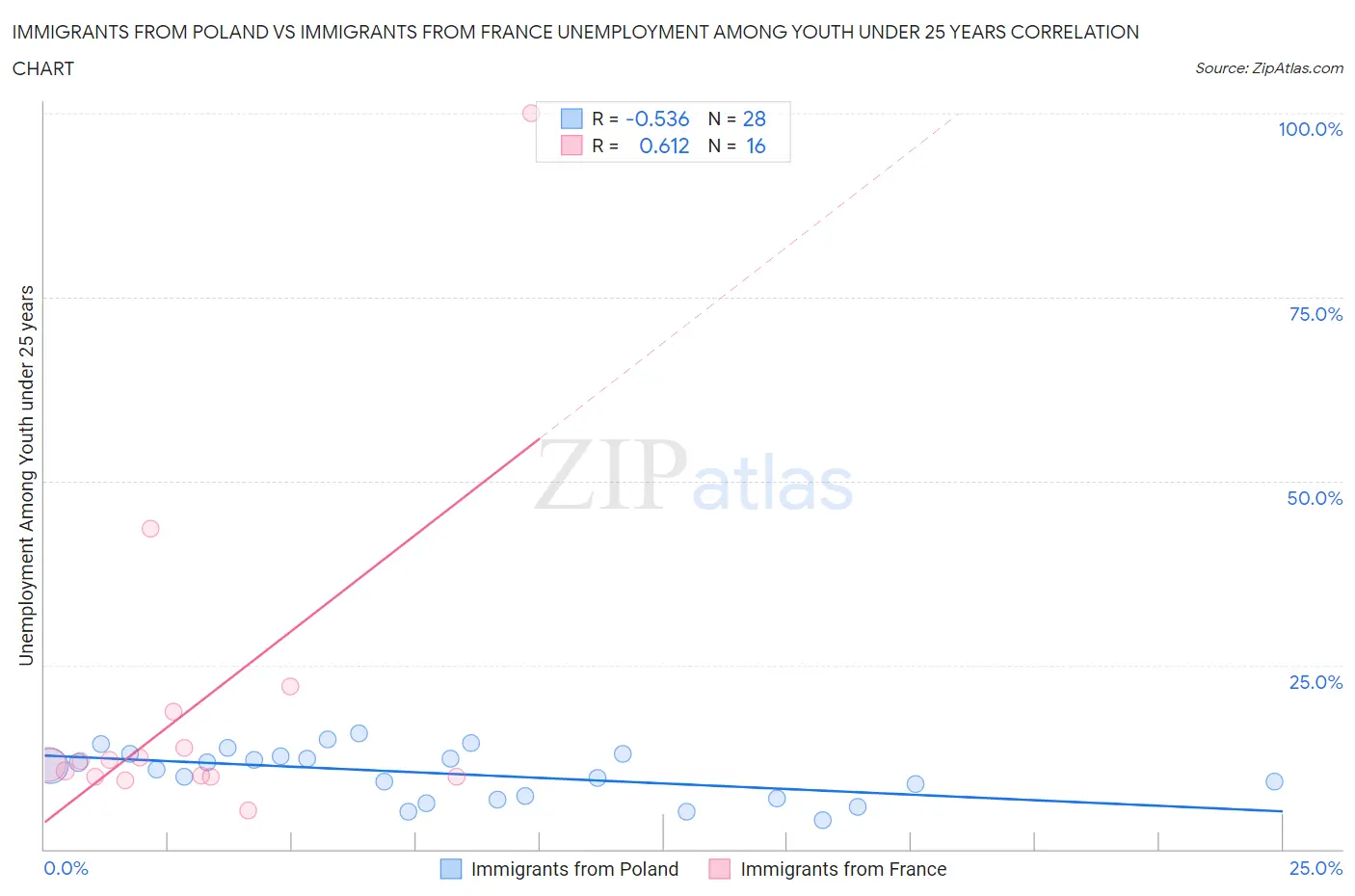 Immigrants from Poland vs Immigrants from France Unemployment Among Youth under 25 years