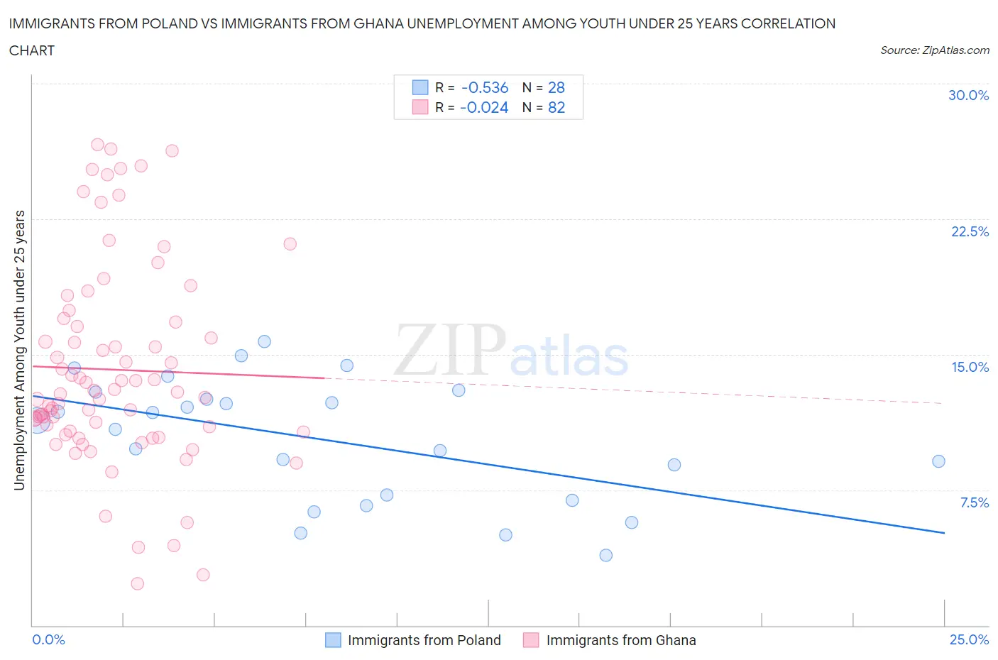Immigrants from Poland vs Immigrants from Ghana Unemployment Among Youth under 25 years