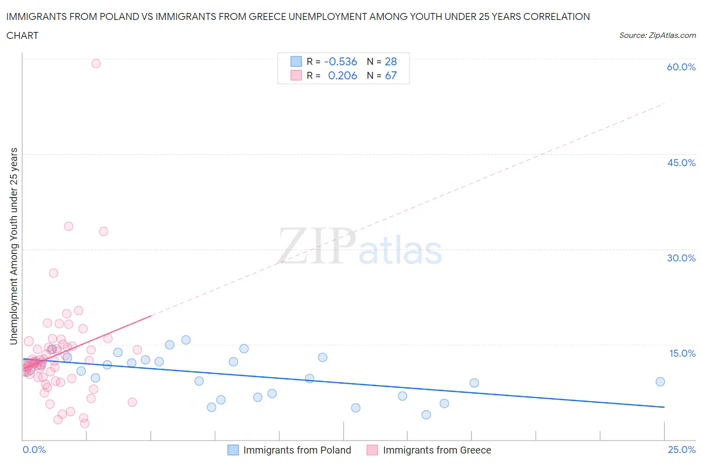 Immigrants from Poland vs Immigrants from Greece Unemployment Among Youth under 25 years