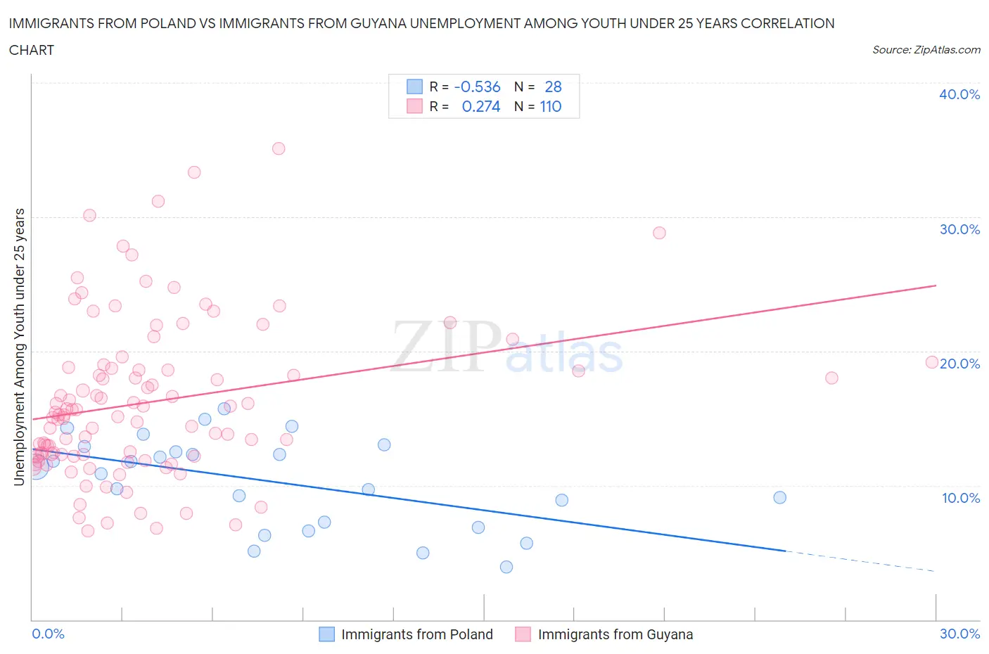 Immigrants from Poland vs Immigrants from Guyana Unemployment Among Youth under 25 years
