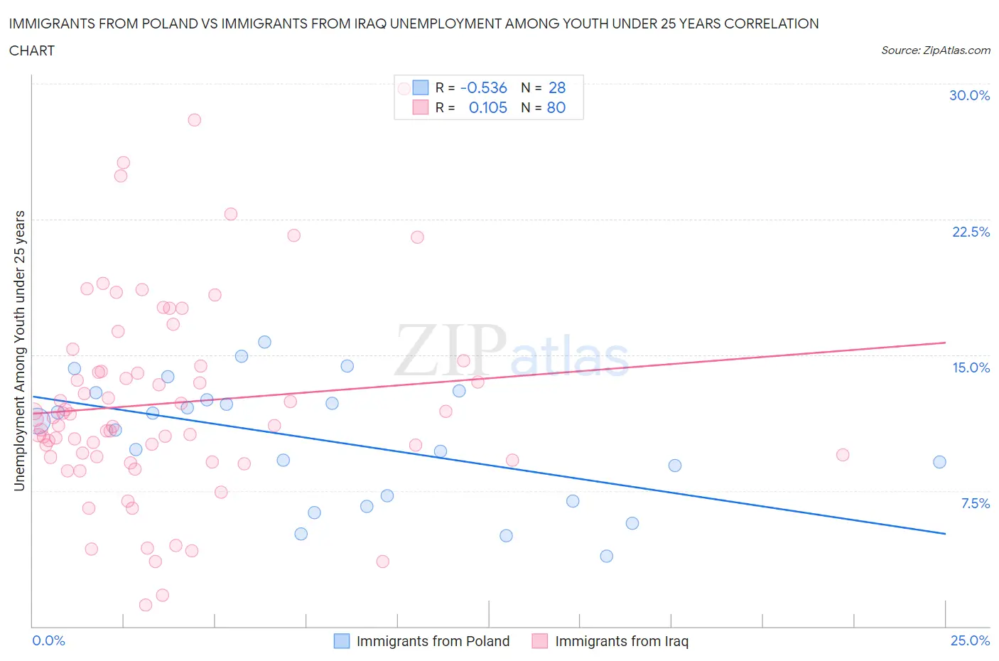 Immigrants from Poland vs Immigrants from Iraq Unemployment Among Youth under 25 years