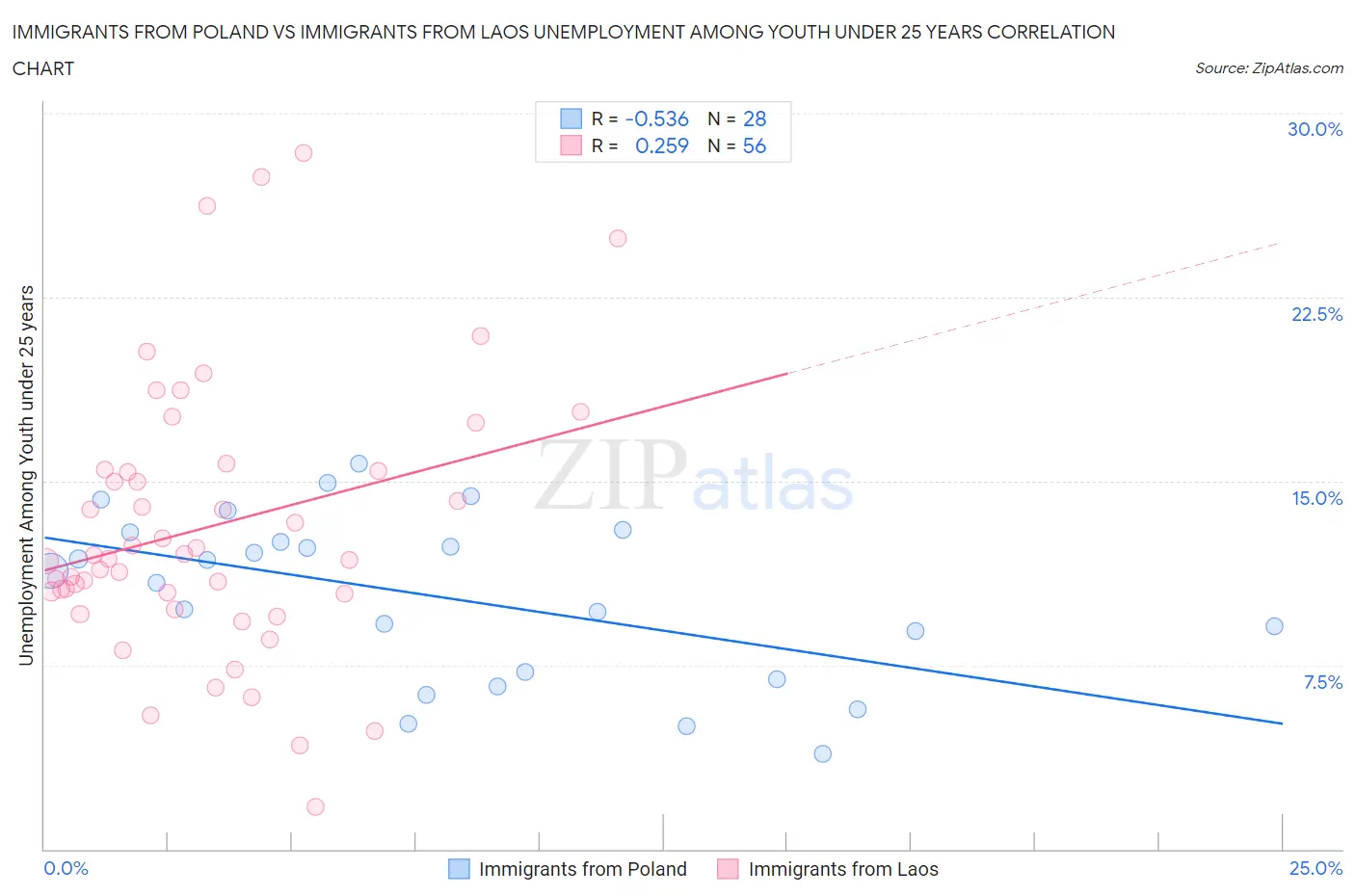 Immigrants from Poland vs Immigrants from Laos Unemployment Among Youth under 25 years