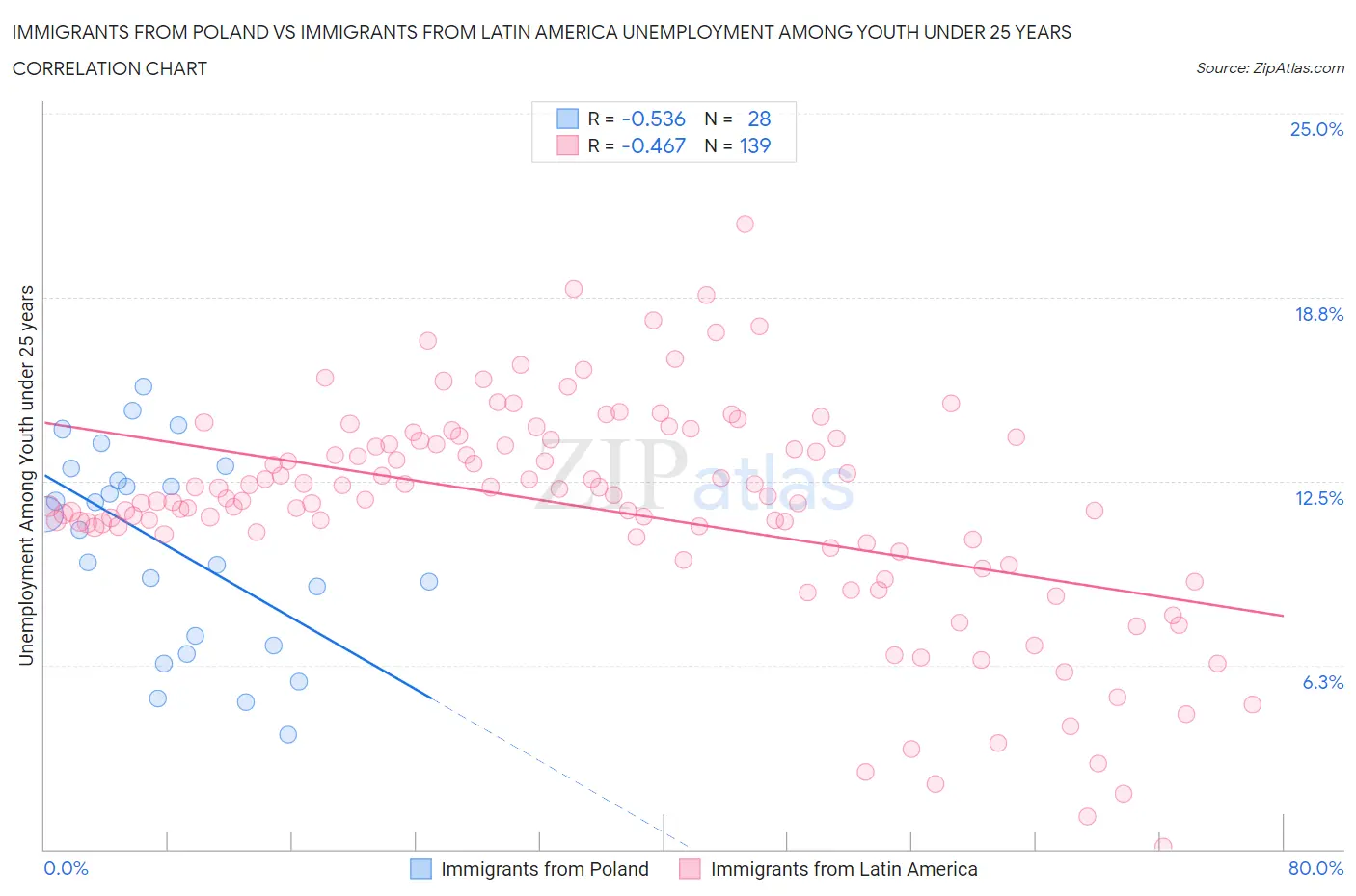 Immigrants from Poland vs Immigrants from Latin America Unemployment Among Youth under 25 years