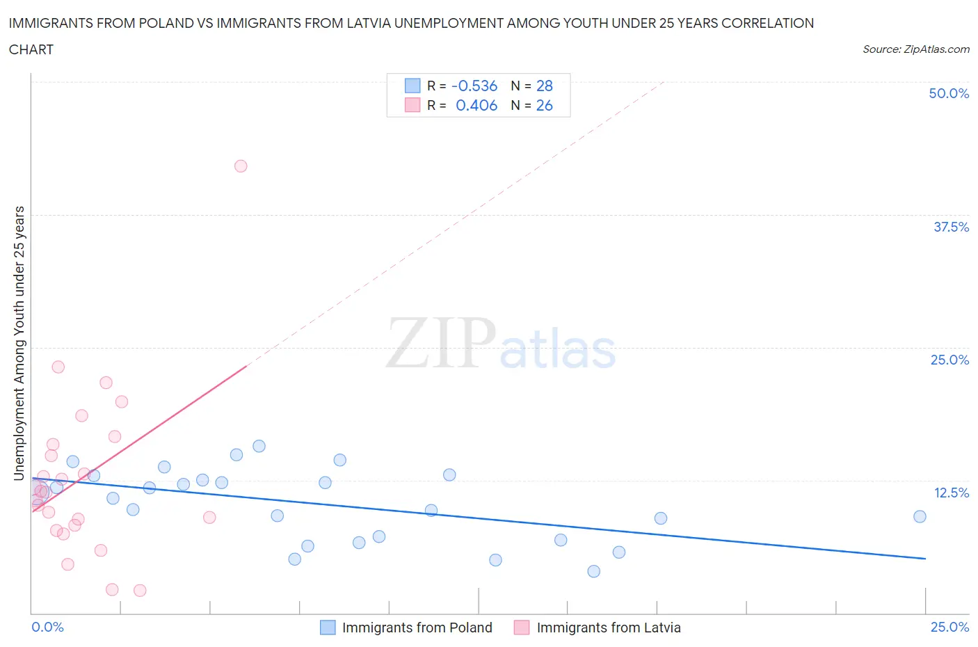 Immigrants from Poland vs Immigrants from Latvia Unemployment Among Youth under 25 years