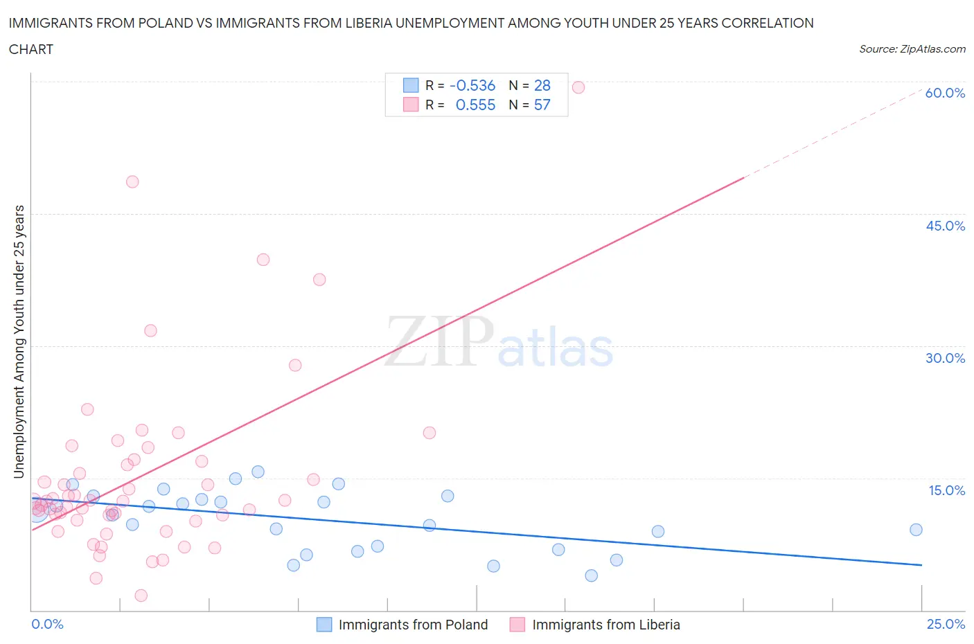 Immigrants from Poland vs Immigrants from Liberia Unemployment Among Youth under 25 years