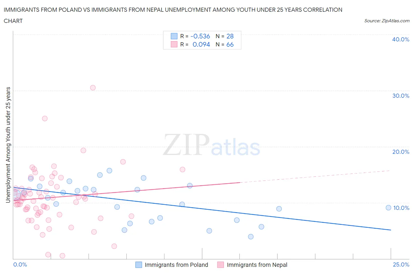 Immigrants from Poland vs Immigrants from Nepal Unemployment Among Youth under 25 years