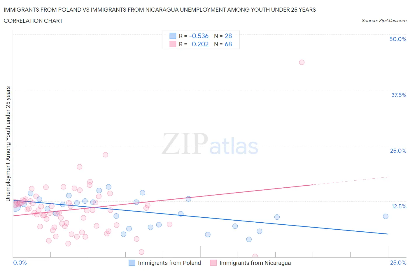 Immigrants from Poland vs Immigrants from Nicaragua Unemployment Among Youth under 25 years
