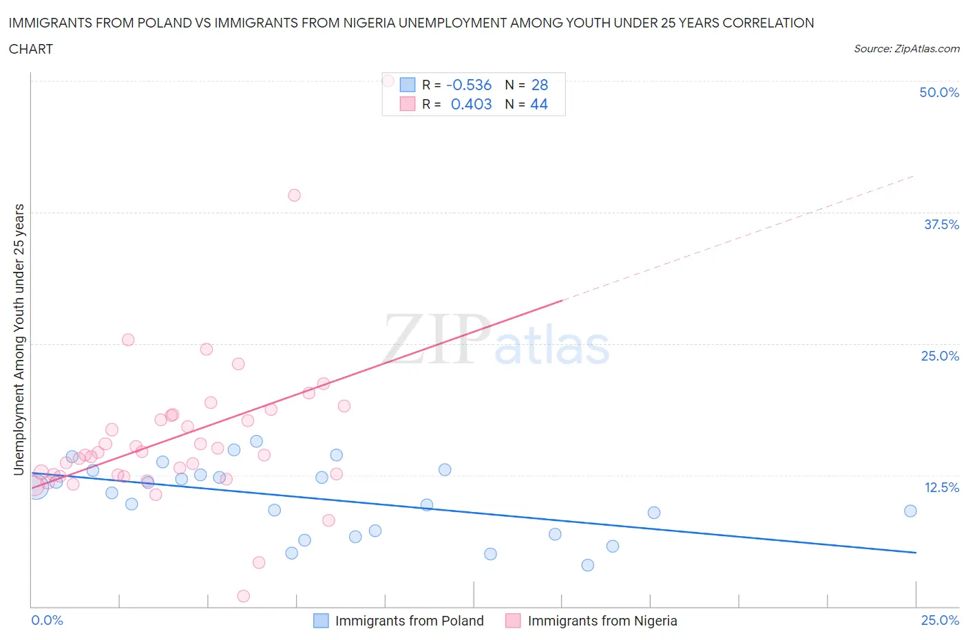 Immigrants from Poland vs Immigrants from Nigeria Unemployment Among Youth under 25 years