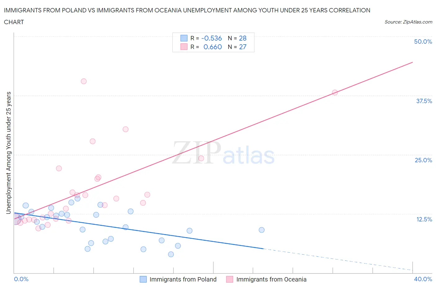 Immigrants from Poland vs Immigrants from Oceania Unemployment Among Youth under 25 years