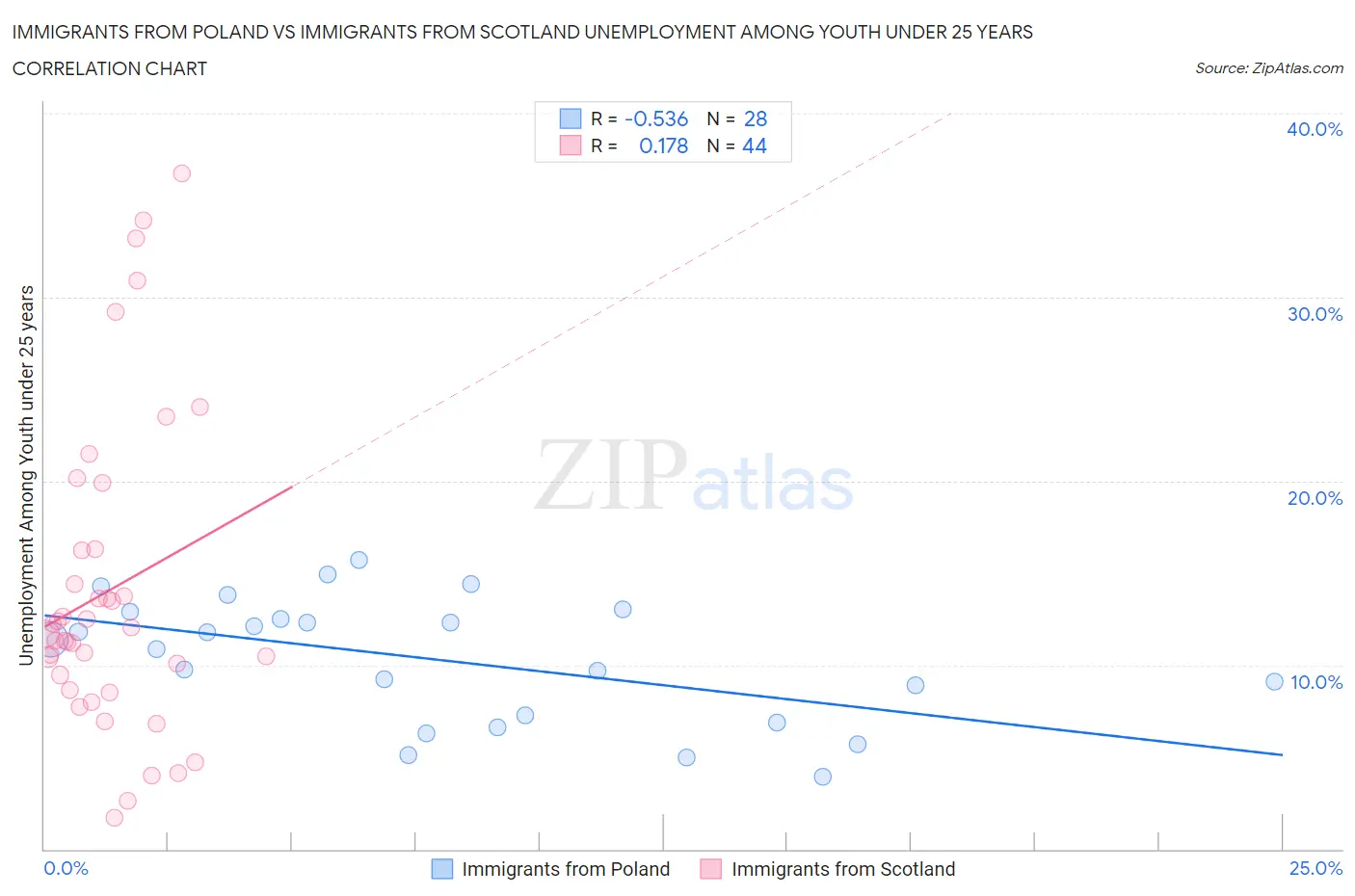 Immigrants from Poland vs Immigrants from Scotland Unemployment Among Youth under 25 years