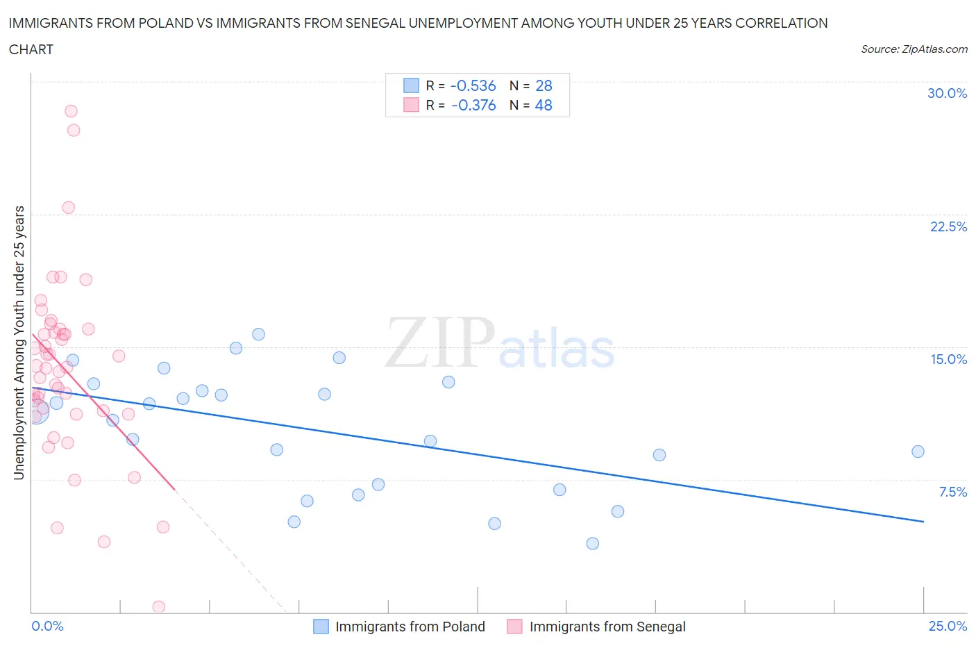 Immigrants from Poland vs Immigrants from Senegal Unemployment Among Youth under 25 years