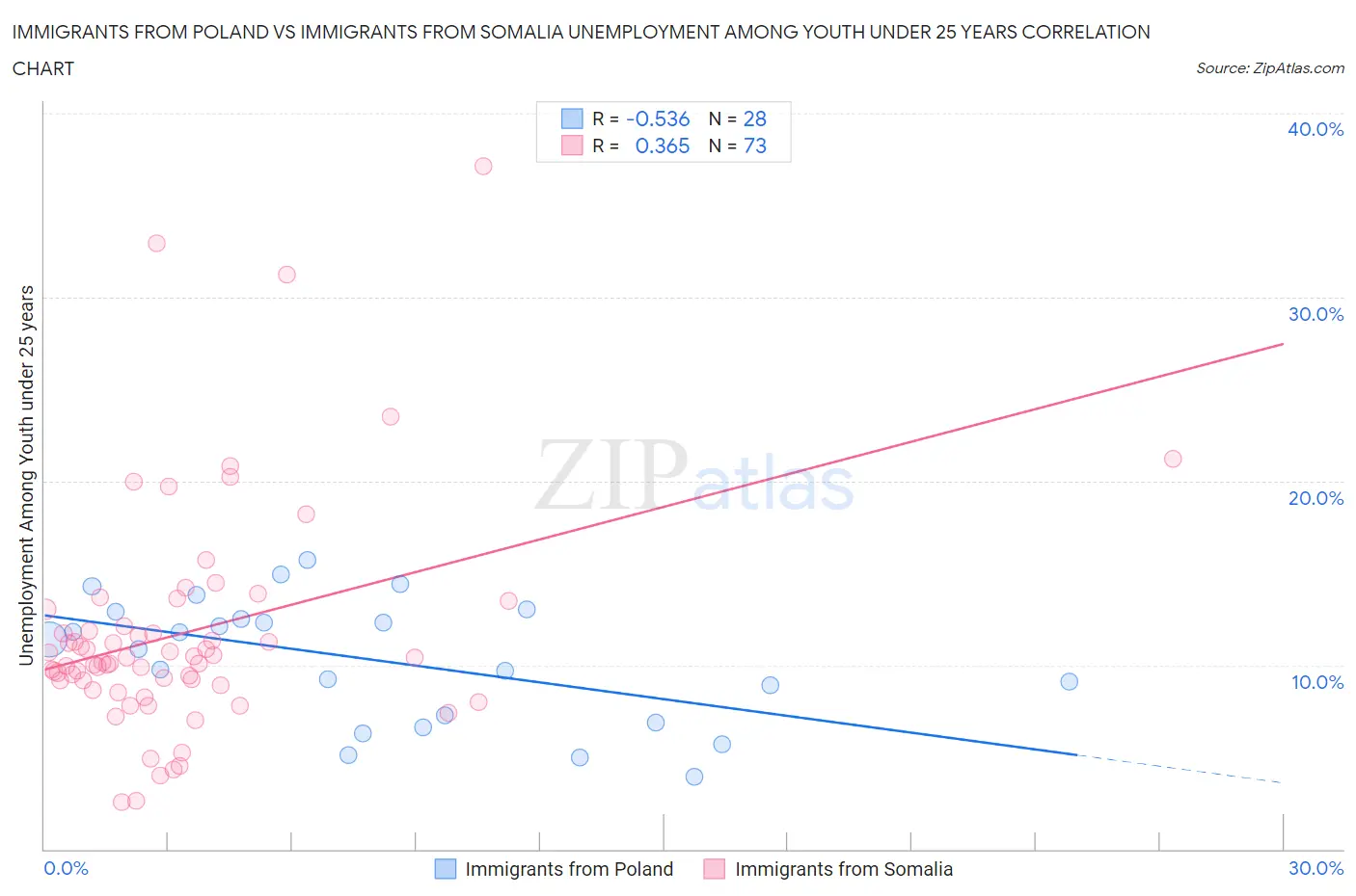 Immigrants from Poland vs Immigrants from Somalia Unemployment Among Youth under 25 years
