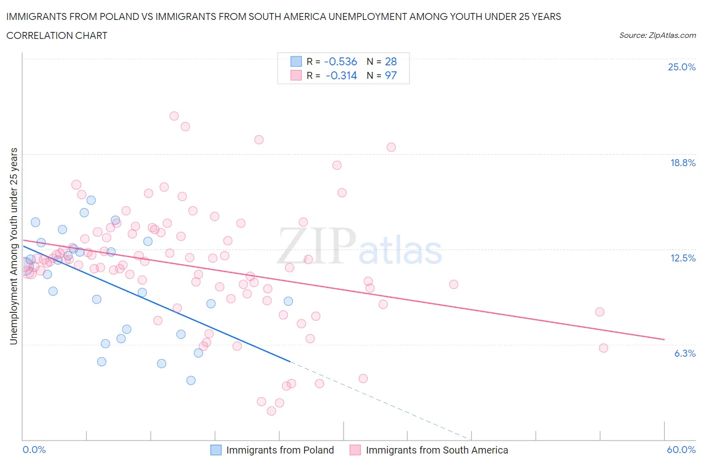 Immigrants from Poland vs Immigrants from South America Unemployment Among Youth under 25 years