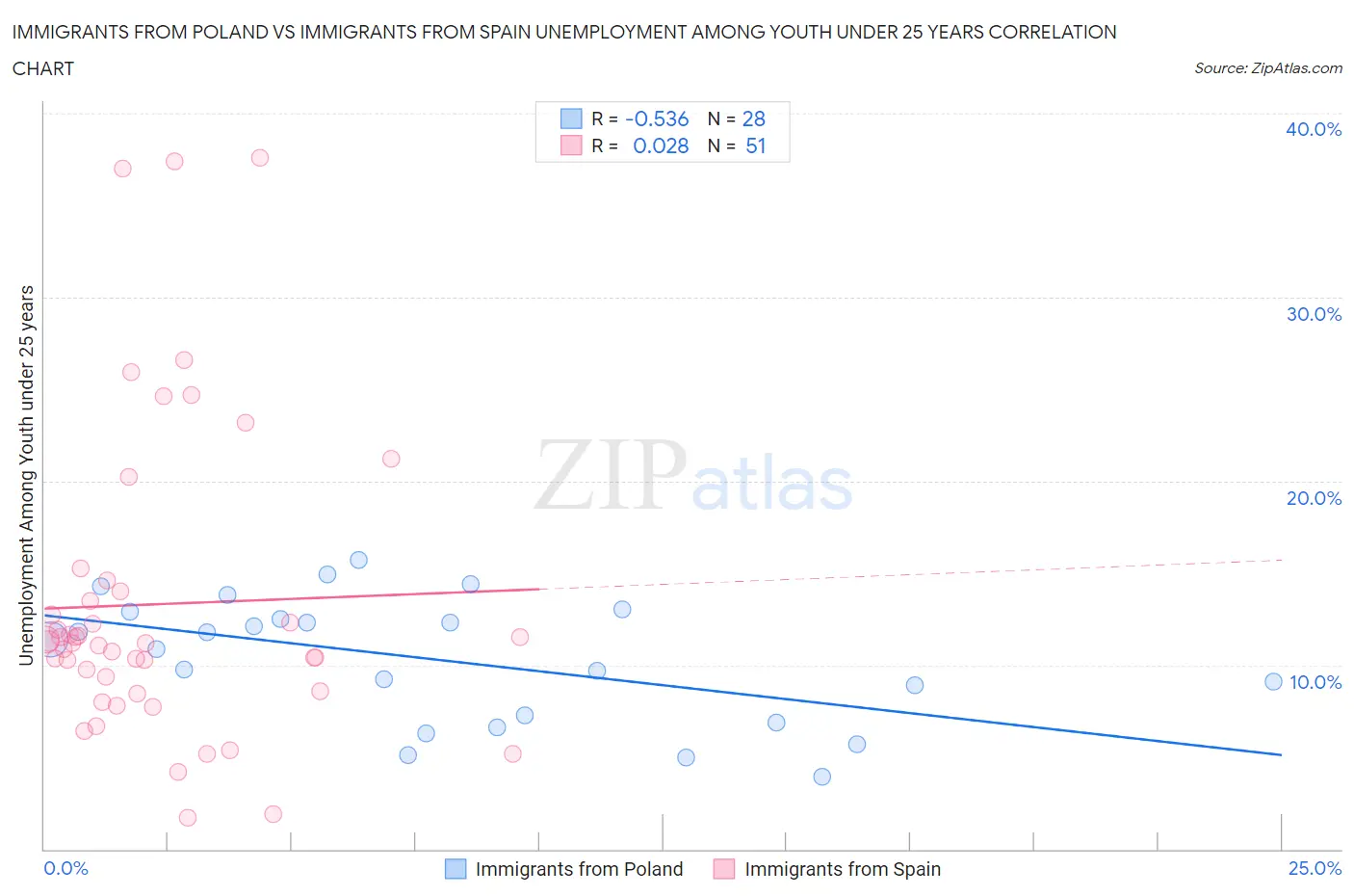 Immigrants from Poland vs Immigrants from Spain Unemployment Among Youth under 25 years