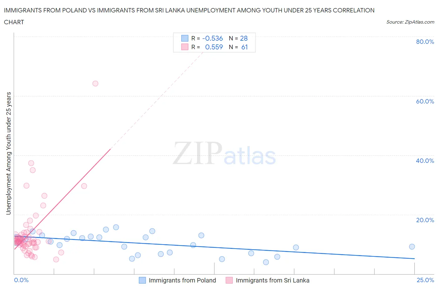 Immigrants from Poland vs Immigrants from Sri Lanka Unemployment Among Youth under 25 years