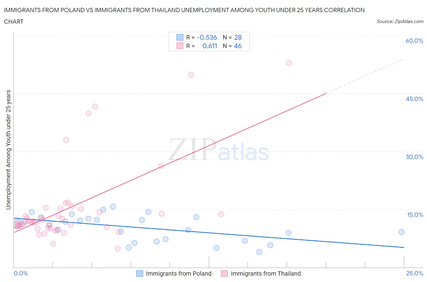 Immigrants from Poland vs Immigrants from Thailand Unemployment Among Youth under 25 years