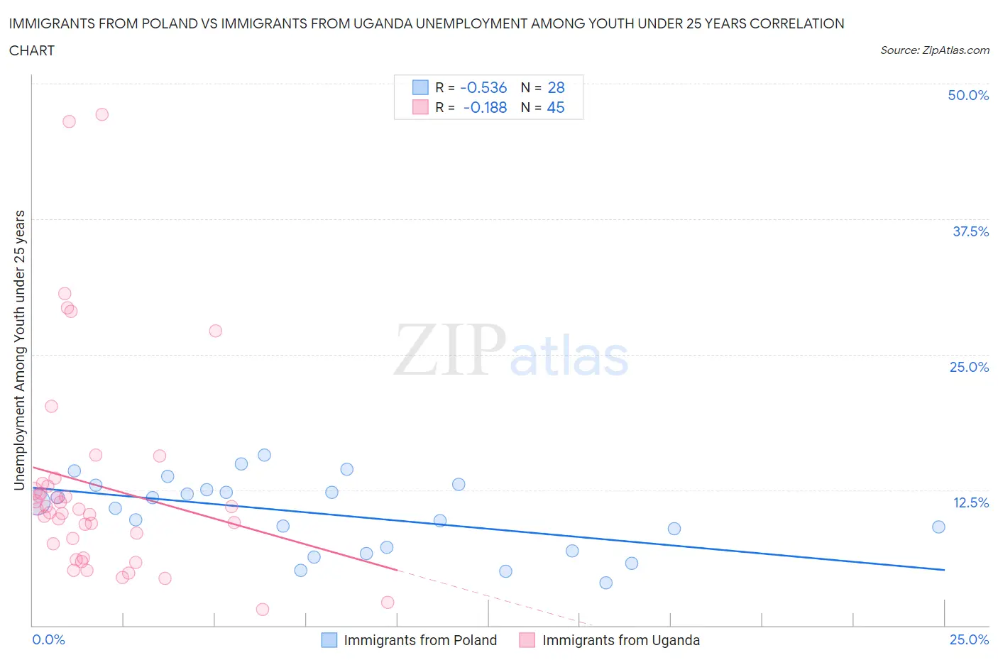 Immigrants from Poland vs Immigrants from Uganda Unemployment Among Youth under 25 years