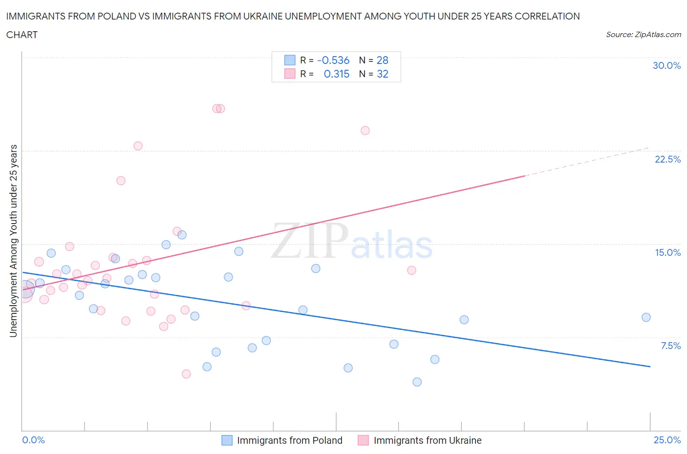 Immigrants from Poland vs Immigrants from Ukraine Unemployment Among Youth under 25 years