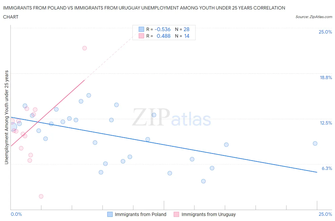 Immigrants from Poland vs Immigrants from Uruguay Unemployment Among Youth under 25 years