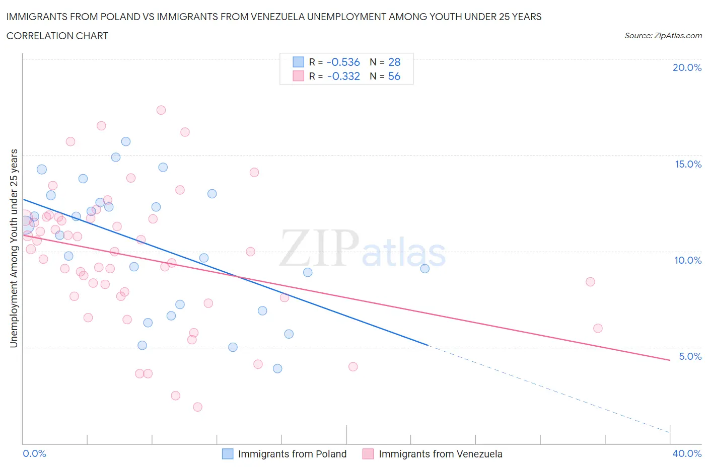 Immigrants from Poland vs Immigrants from Venezuela Unemployment Among Youth under 25 years