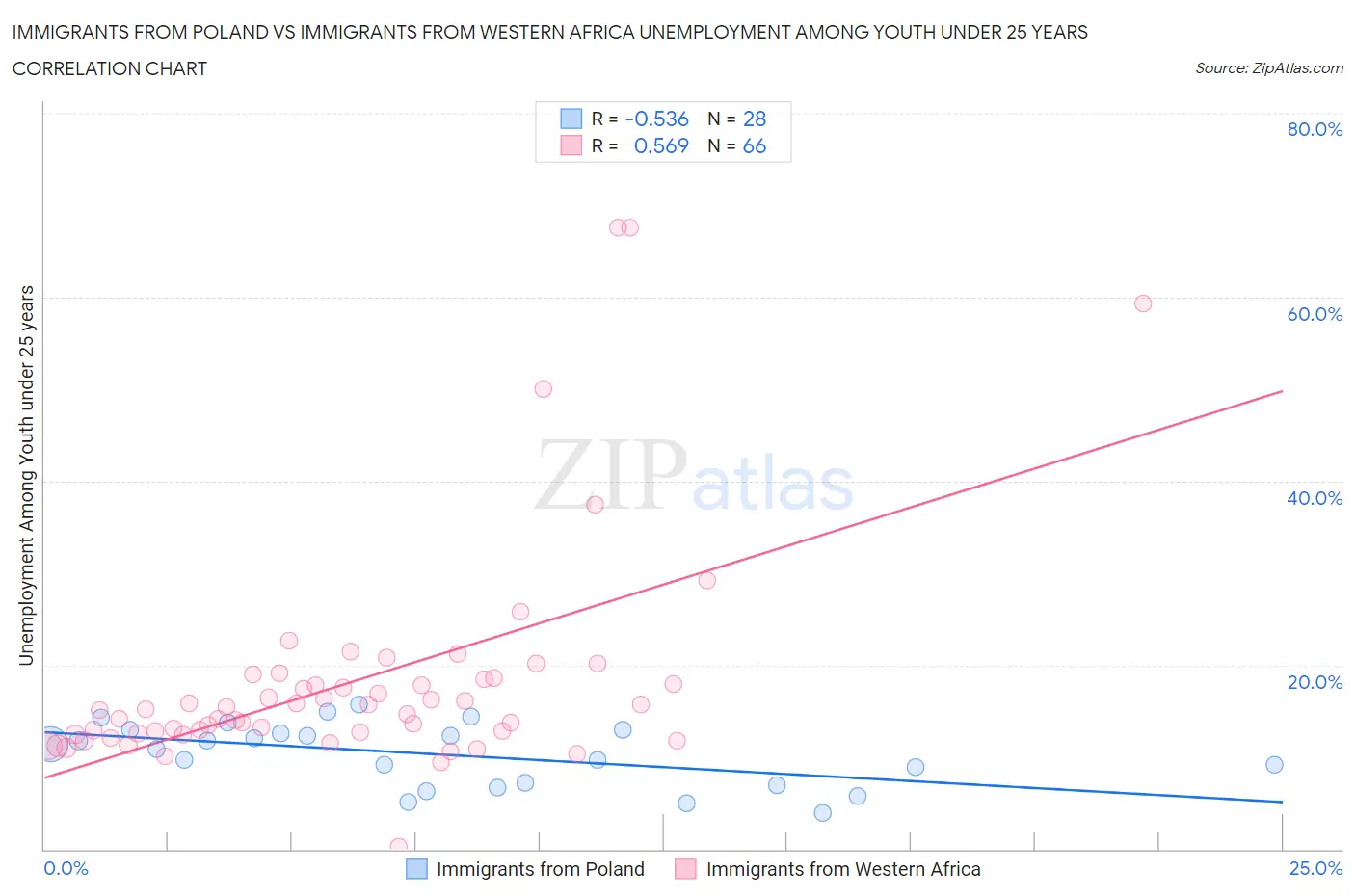 Immigrants from Poland vs Immigrants from Western Africa Unemployment Among Youth under 25 years