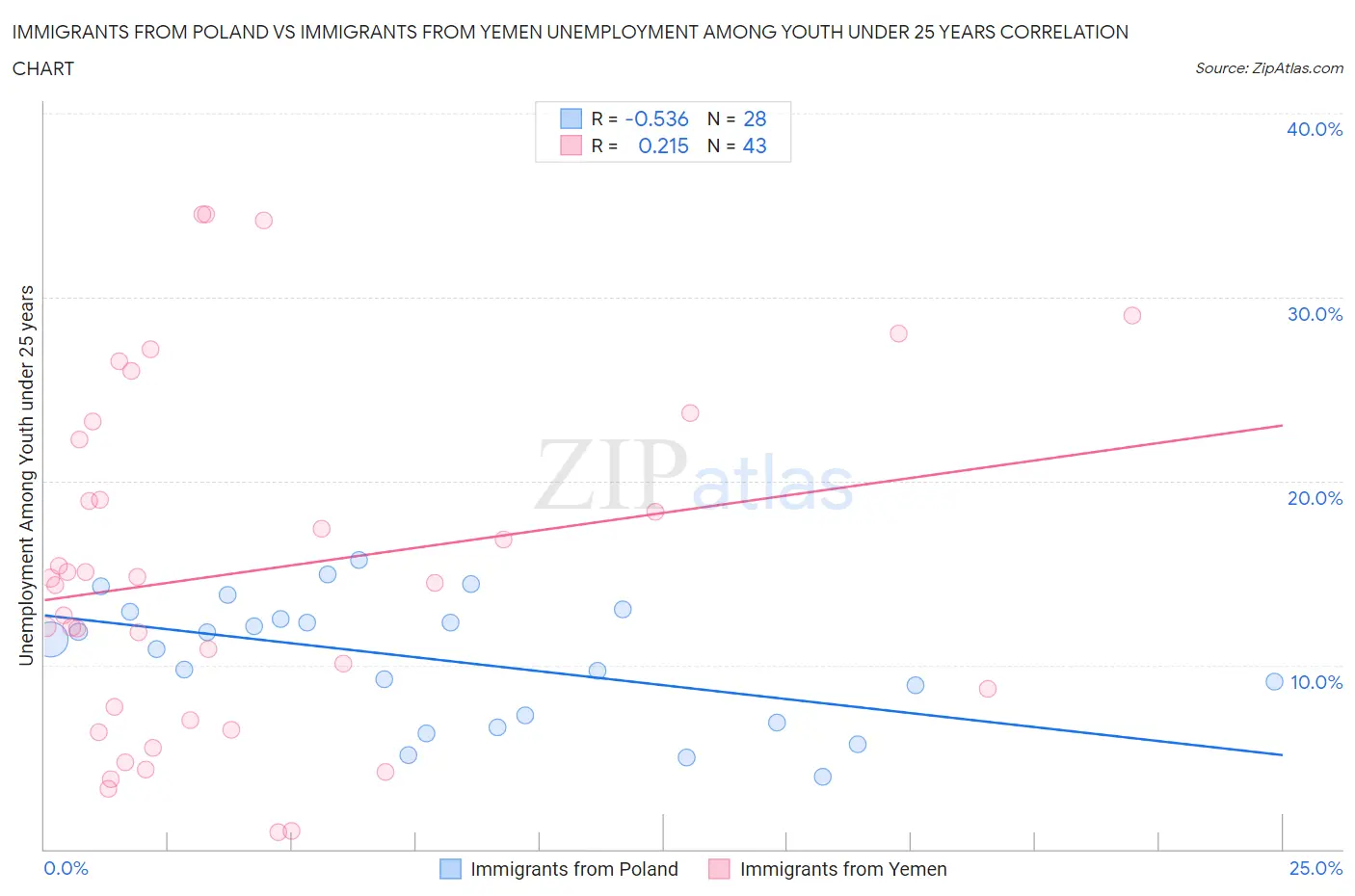 Immigrants from Poland vs Immigrants from Yemen Unemployment Among Youth under 25 years