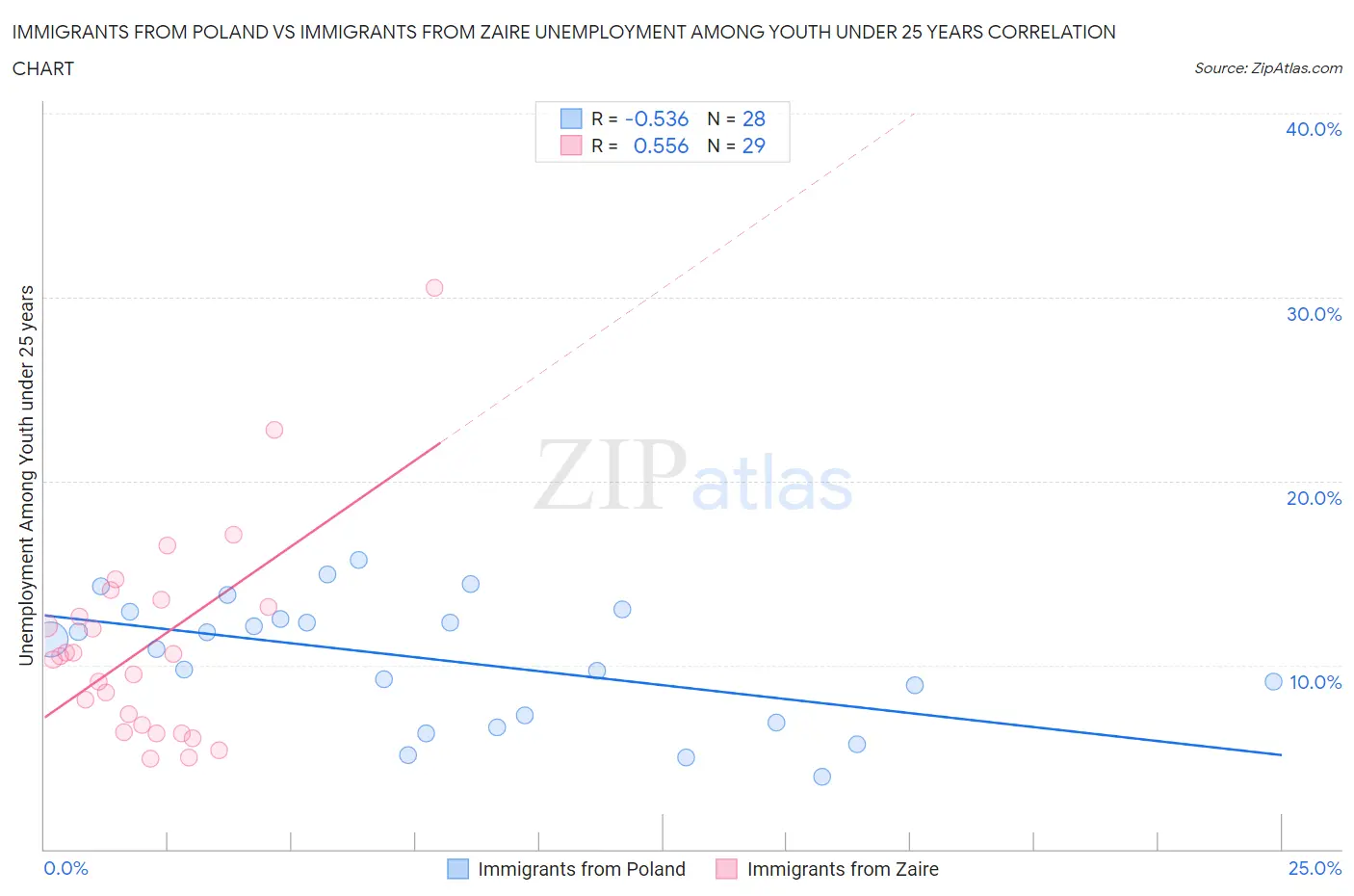 Immigrants from Poland vs Immigrants from Zaire Unemployment Among Youth under 25 years
