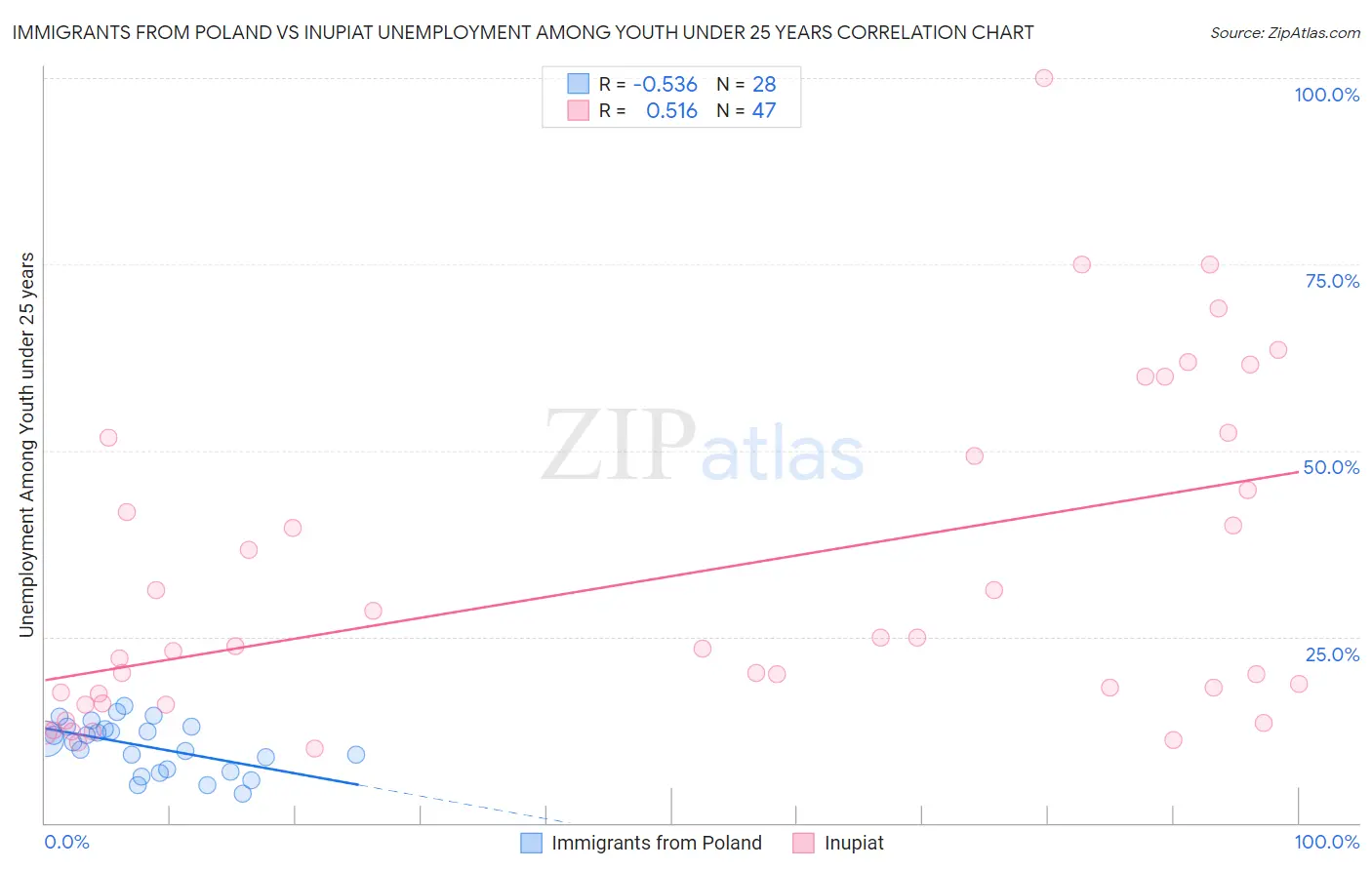 Immigrants from Poland vs Inupiat Unemployment Among Youth under 25 years