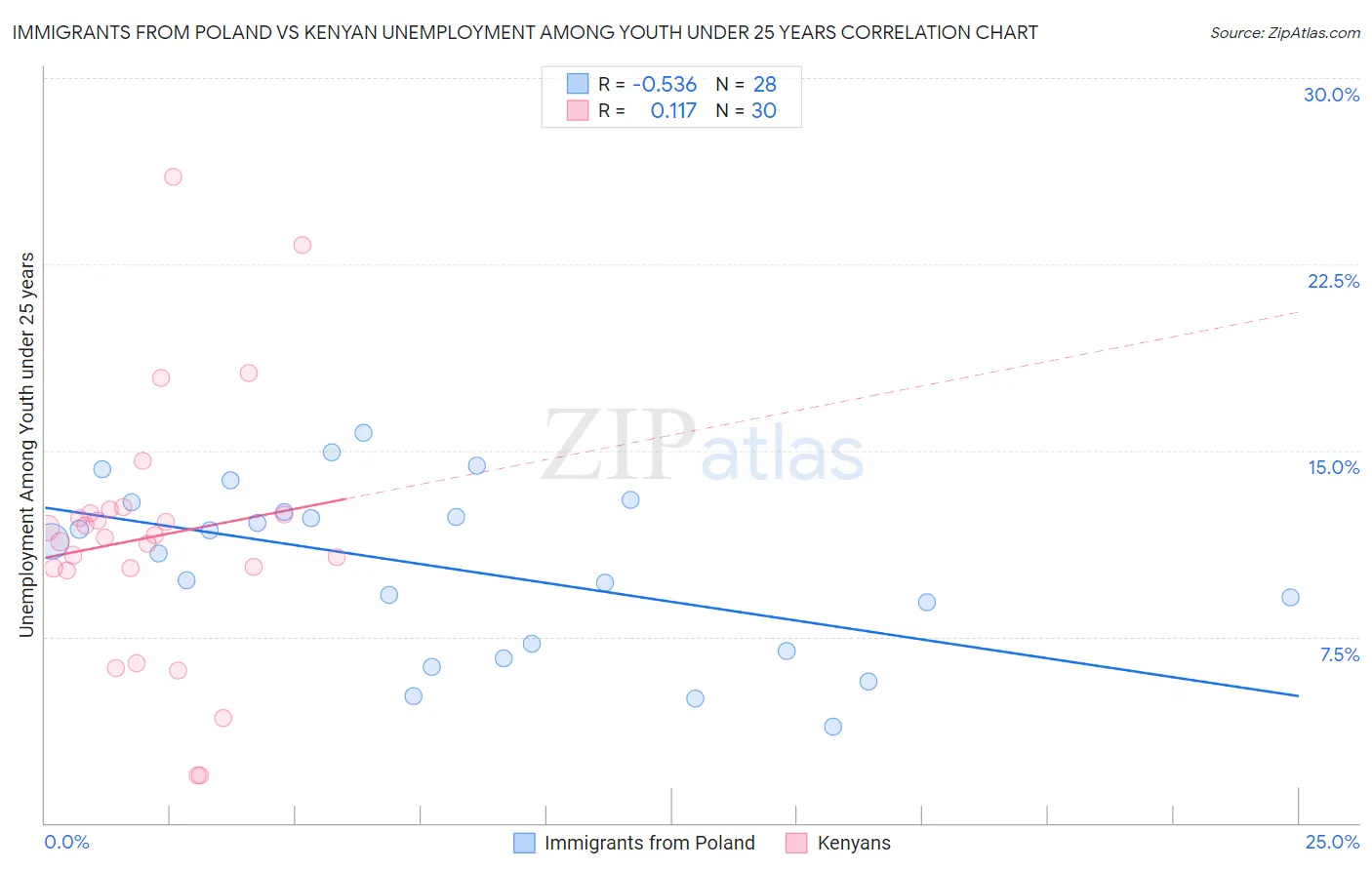 Immigrants from Poland vs Kenyan Unemployment Among Youth under 25 years