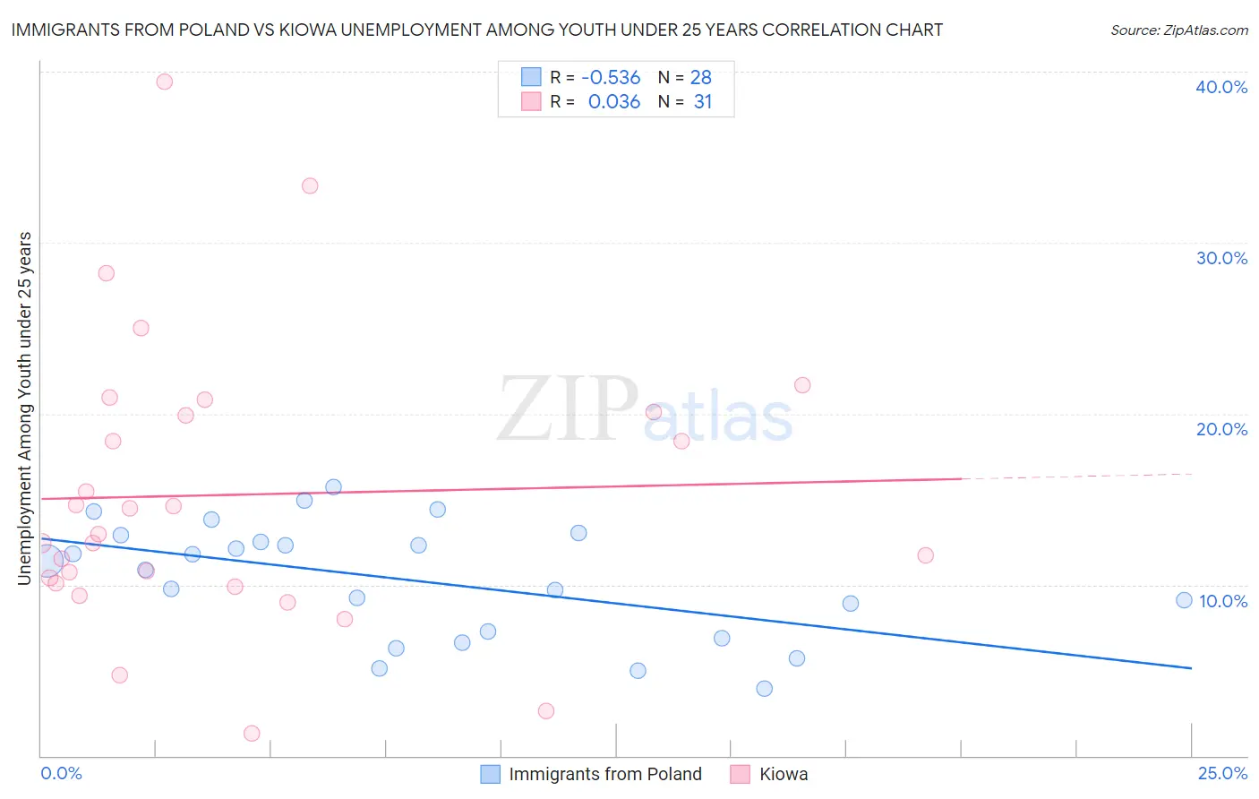 Immigrants from Poland vs Kiowa Unemployment Among Youth under 25 years