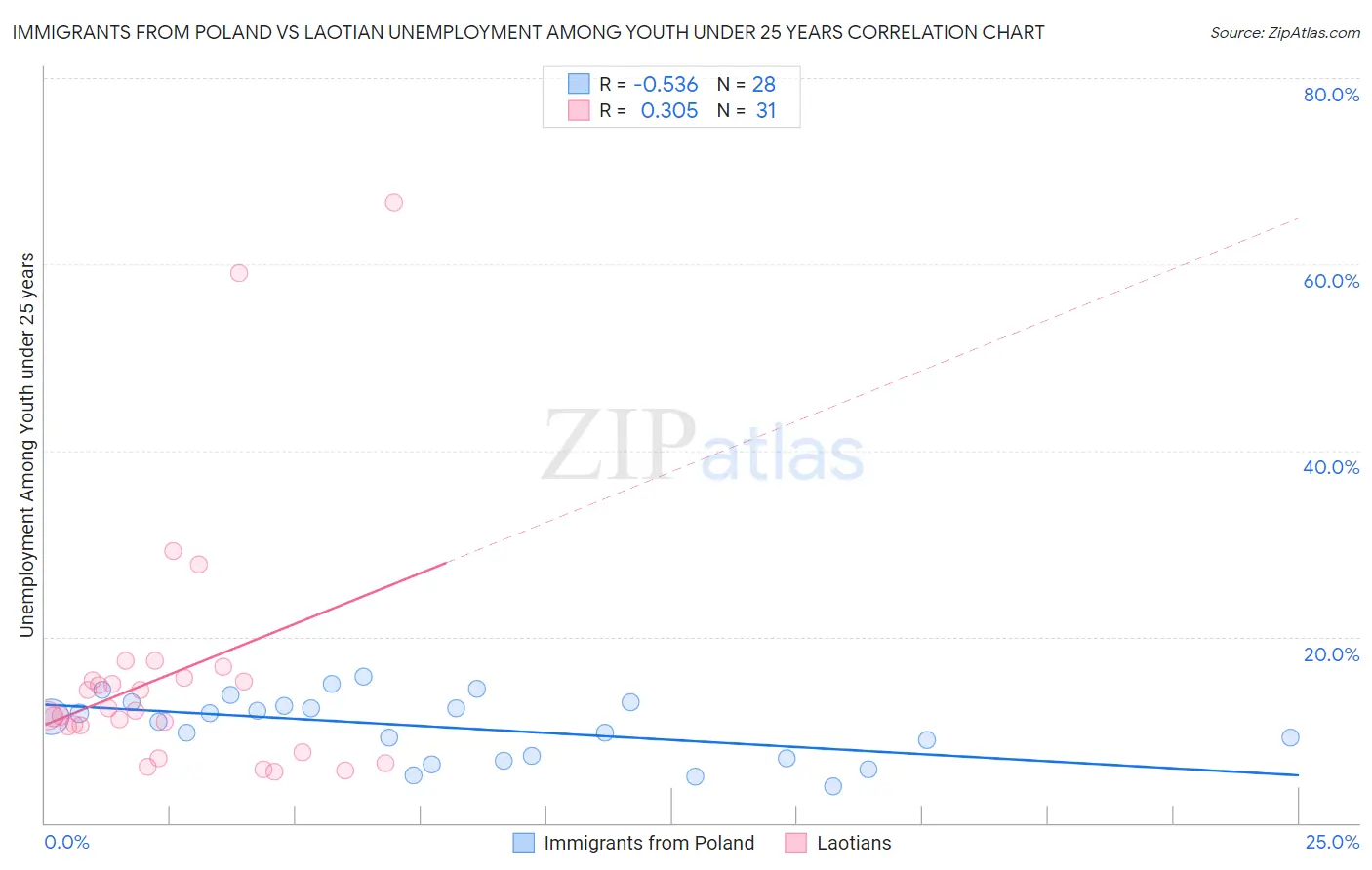 Immigrants from Poland vs Laotian Unemployment Among Youth under 25 years