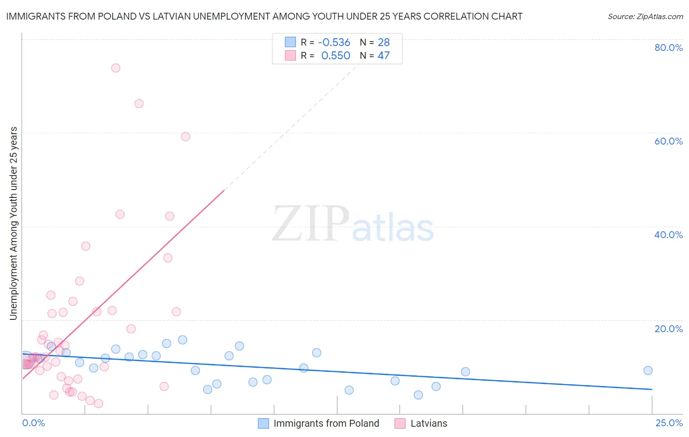 Immigrants from Poland vs Latvian Unemployment Among Youth under 25 years