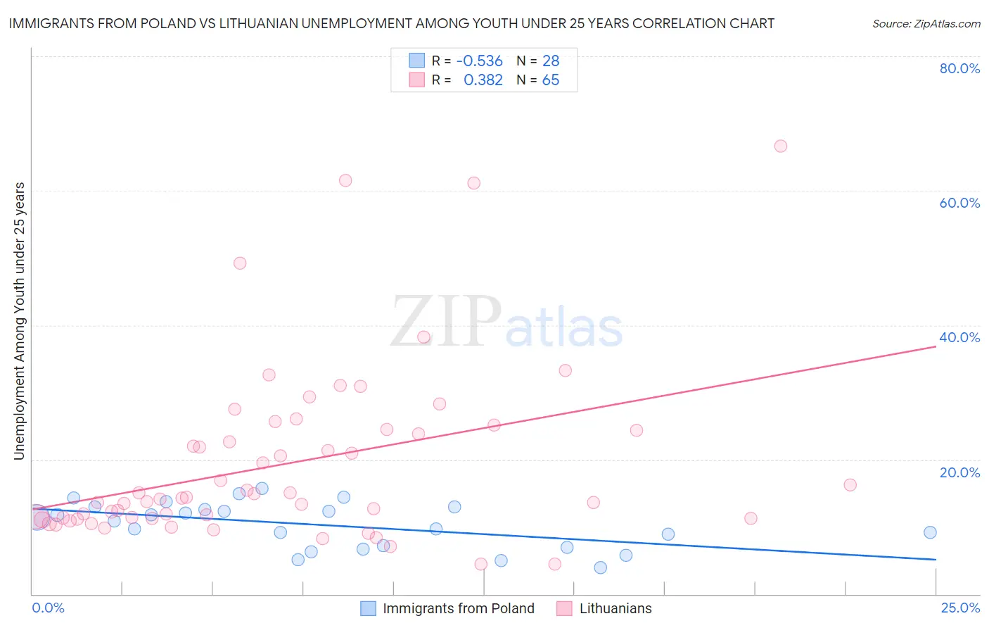 Immigrants from Poland vs Lithuanian Unemployment Among Youth under 25 years