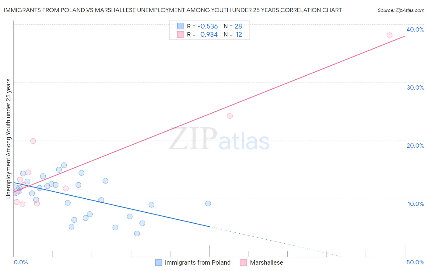 Immigrants from Poland vs Marshallese Unemployment Among Youth under 25 years